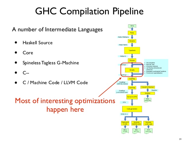 Glasgow haskell compiler download mac os